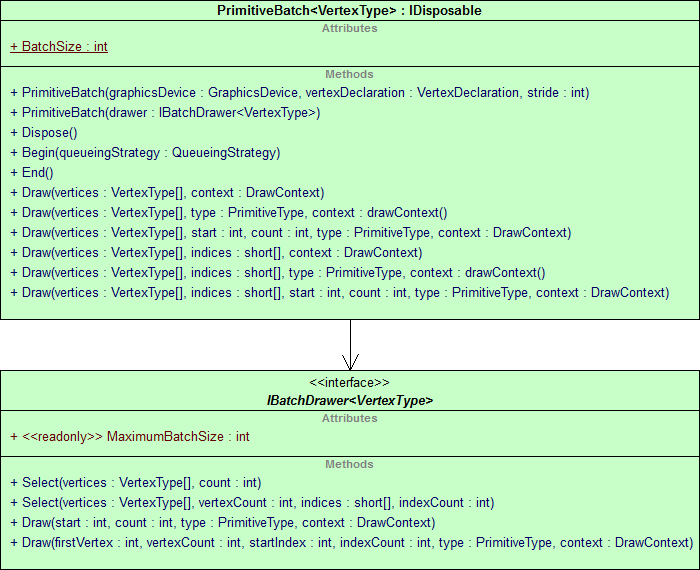 UML diagram of the PrimitiveBatch&lt> class using an IBatchDrawer<> for drawing