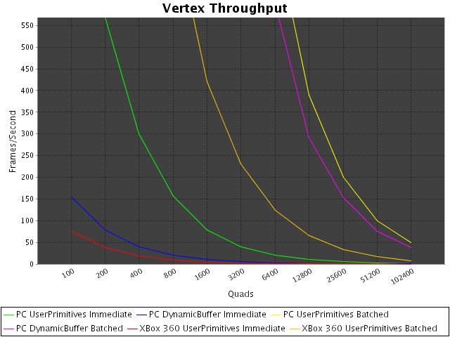 Chart showing a drastic performance bottleneck for excessive DrawPrimitive() calls