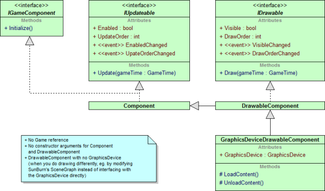 UML class diagram of my new Component, DrawableComponent and GraphicsDeviceDrawableComponent classes