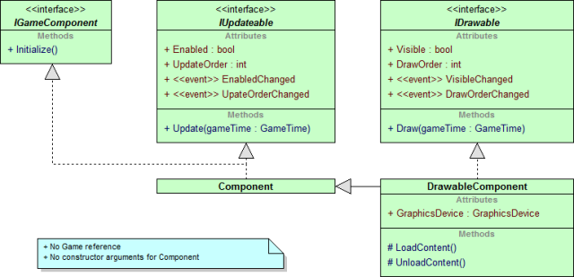 UML class diagram of my earlier Component and DrawableComponent classes