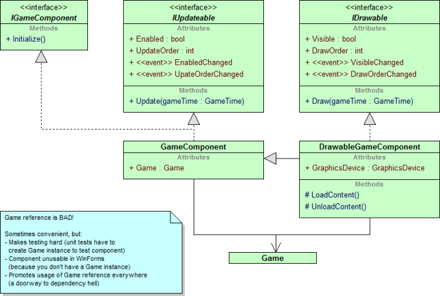 UML class diagram of the GameComponent and DrawableGameComponent classes