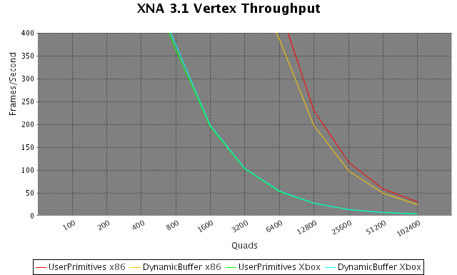 Line chart showing the Xbox to manage about 6400 quads before going below 60 FPS