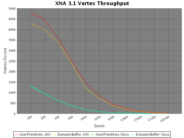 Unclipped line chart with the Xbox reaching 1300+ FPS on small numbers of vertices