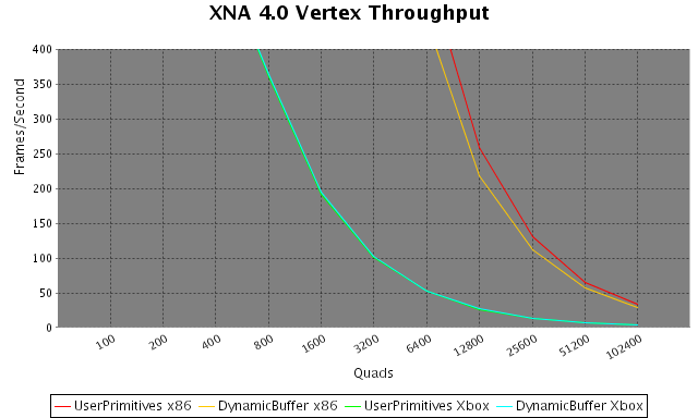 Chart showing the PrimitiveBatch benchmark results in XNA 4.0, clipped to 500 FPS