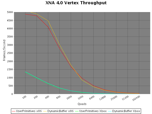 Unclipped line chart with the Xbox reaching 1400+ FPS on small numbers of vertices