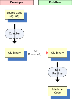 Image showing how source code is transformed into IL code and then into machine code