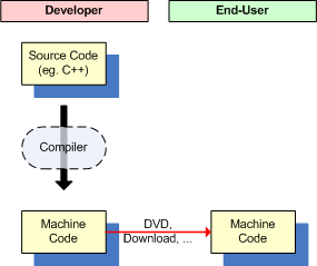 Image showing how source code is transformed into machine code