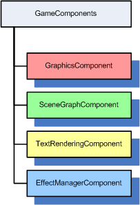 Image illustrating four game components registered to the game components collection