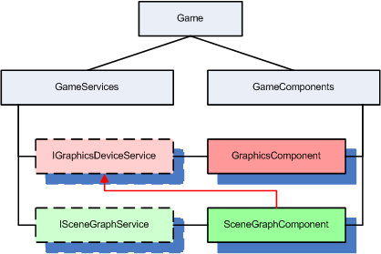 Image illustrating how a component accesses another component through its service